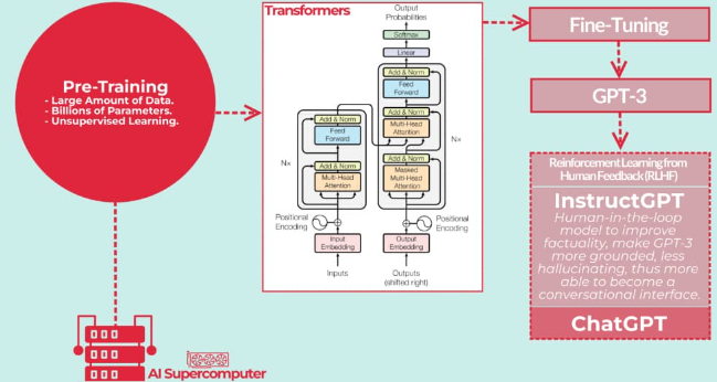 InstructGPT Architecture