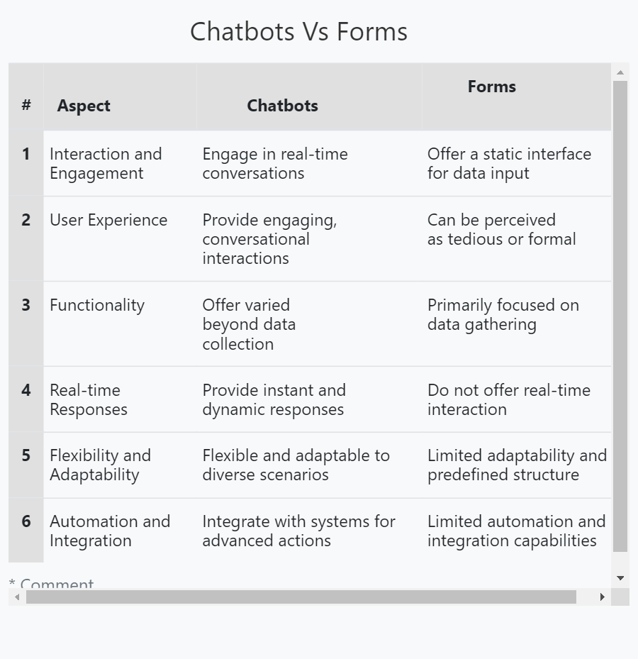 Chatbot vs Form
