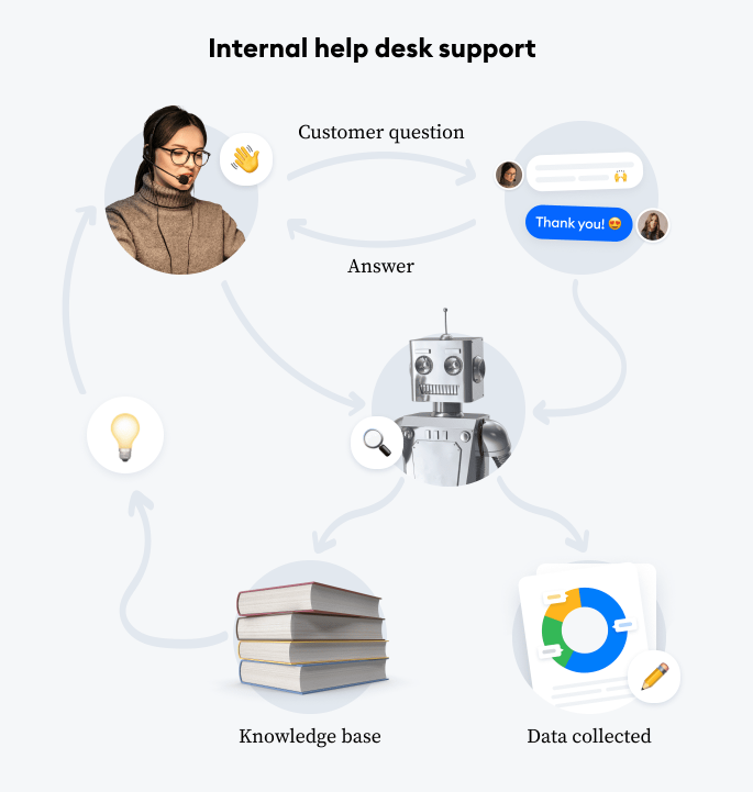 Chatbot for customer help desk support in E-commerce