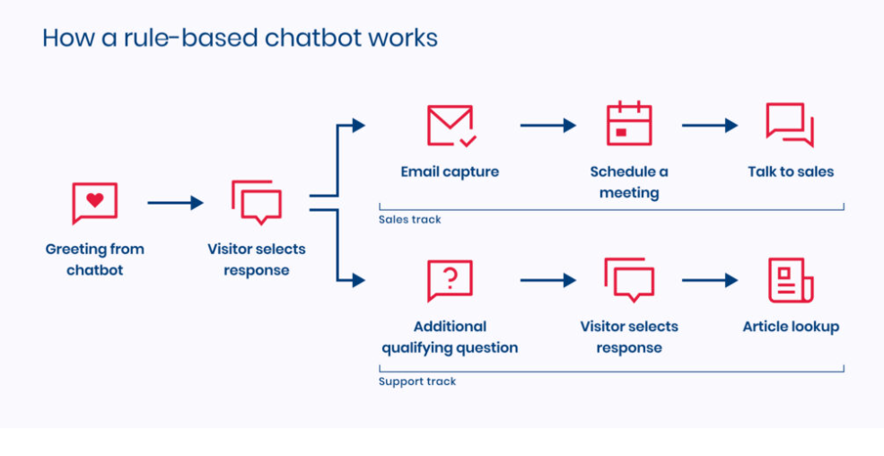 How Rule Based Chatbot Works