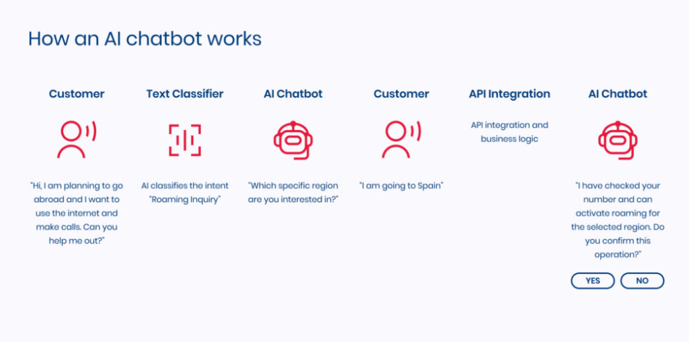 How AI Chatbot works