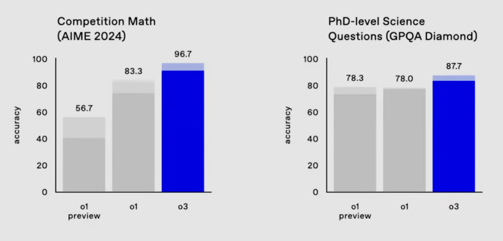 OPENAI's O3 analysis